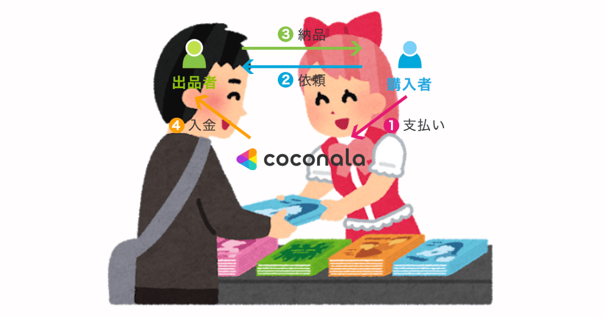 ココナラ
